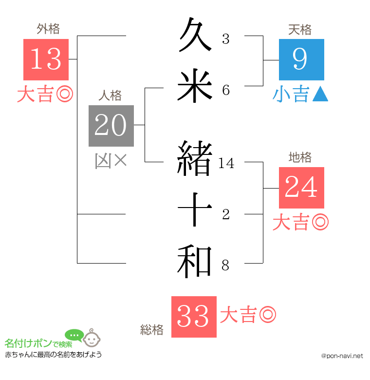 久米 緒十和さんの姓名判断結果