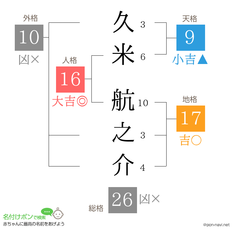 久米 航之介さんの姓名判断結果