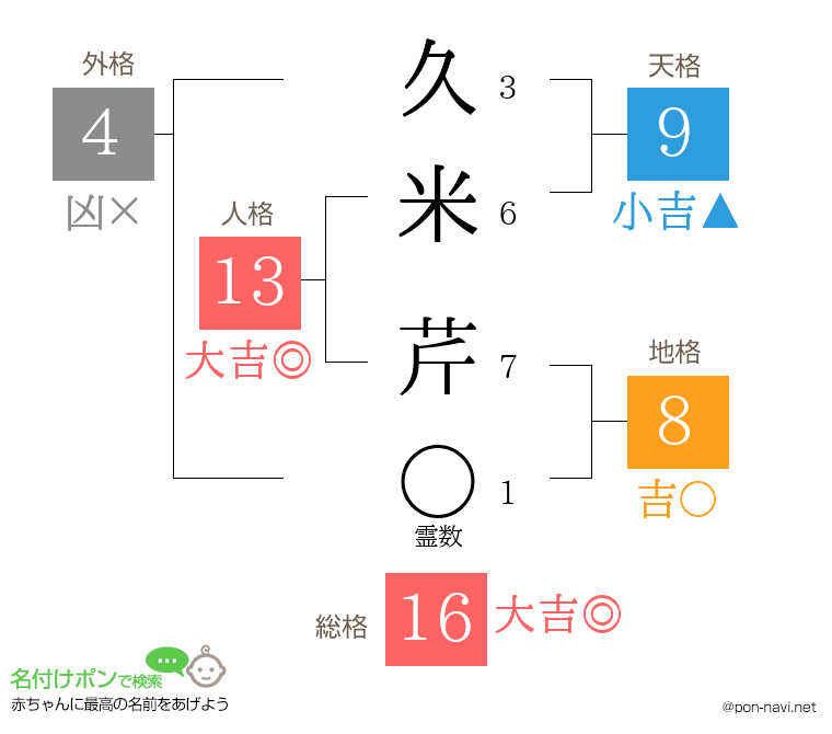 久米 芹さんの姓名判断結果