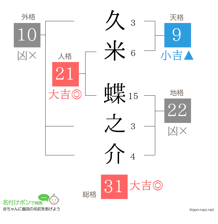 久米 蝶之介さんの姓名判断結果