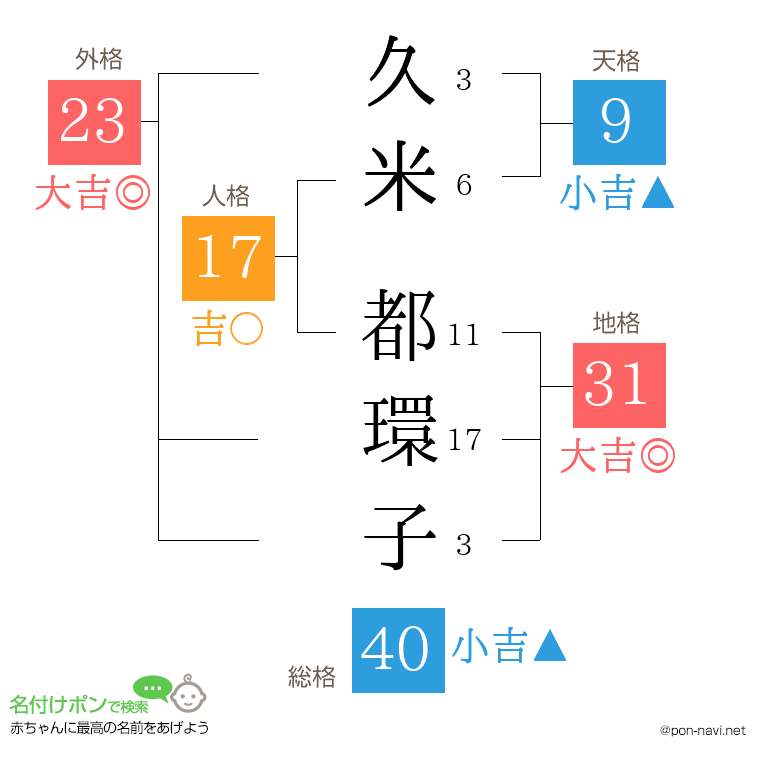 久米 都環子さんの姓名判断結果