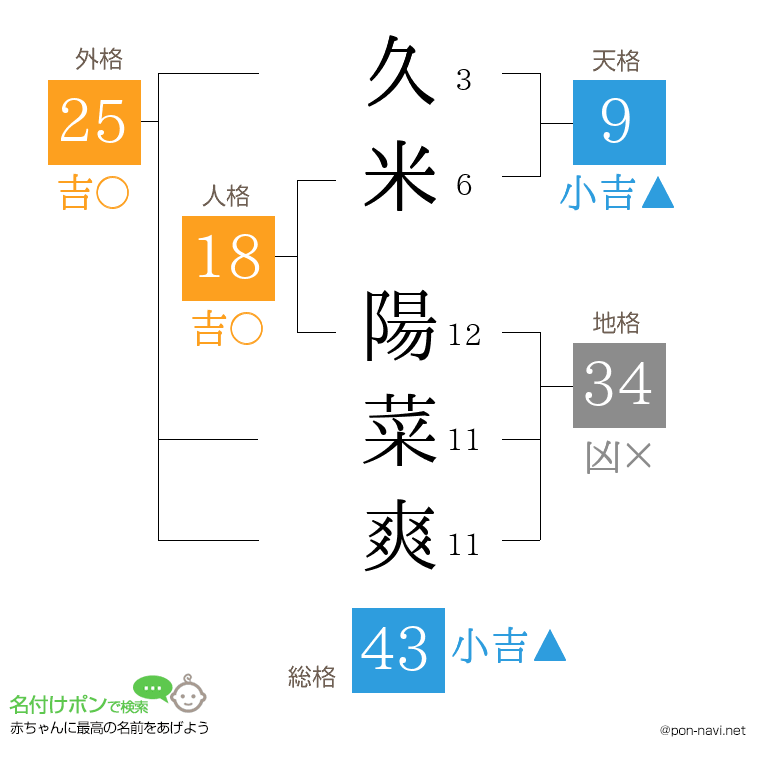 久米 陽菜爽さんの姓名判断結果