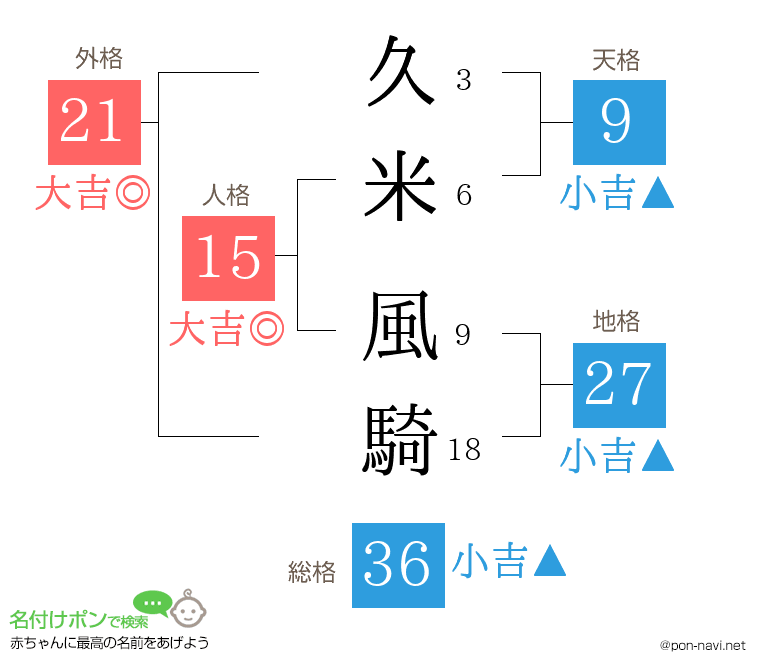 久米 風騎さんの姓名判断結果