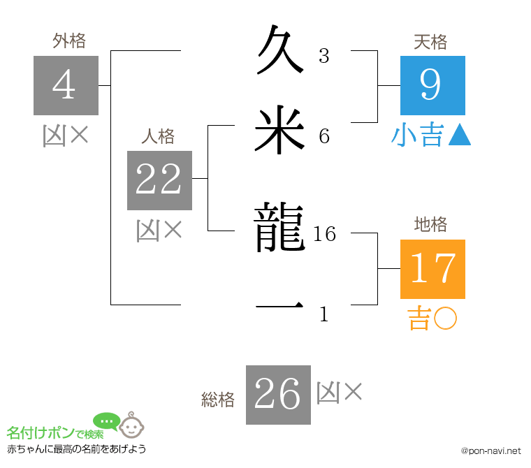 久米 龍一さんの姓名判断結果