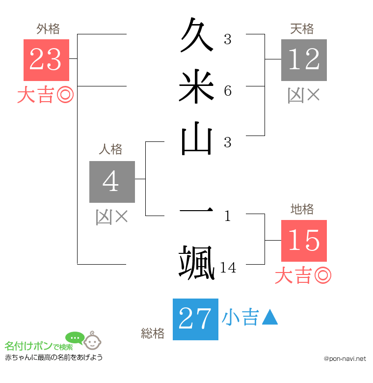 久米山 一颯さんの姓名判断結果