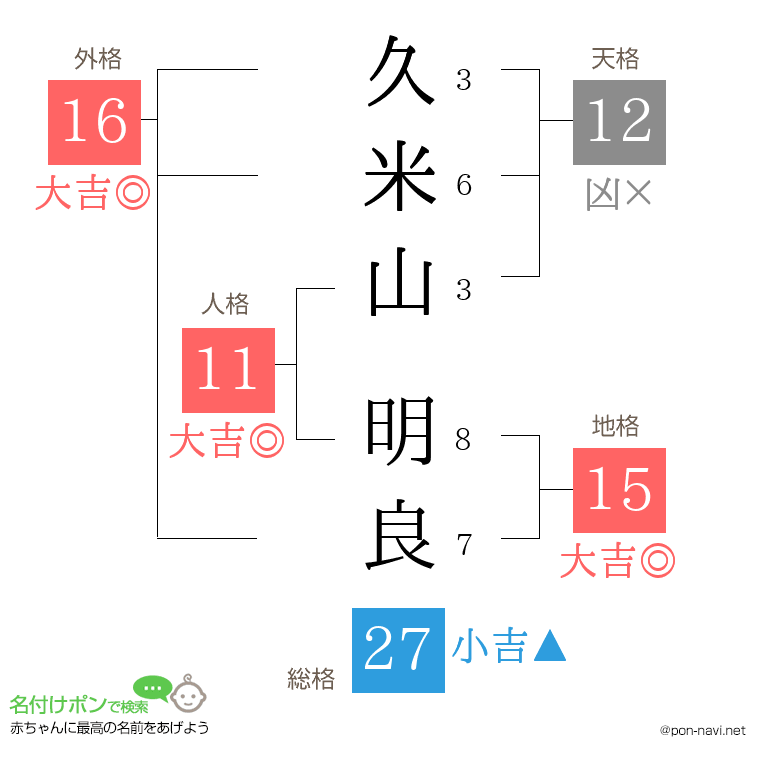 久米山 明良さんの姓名判断結果