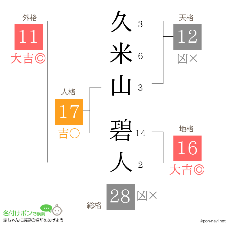 久米山 碧人さんの姓名判断結果