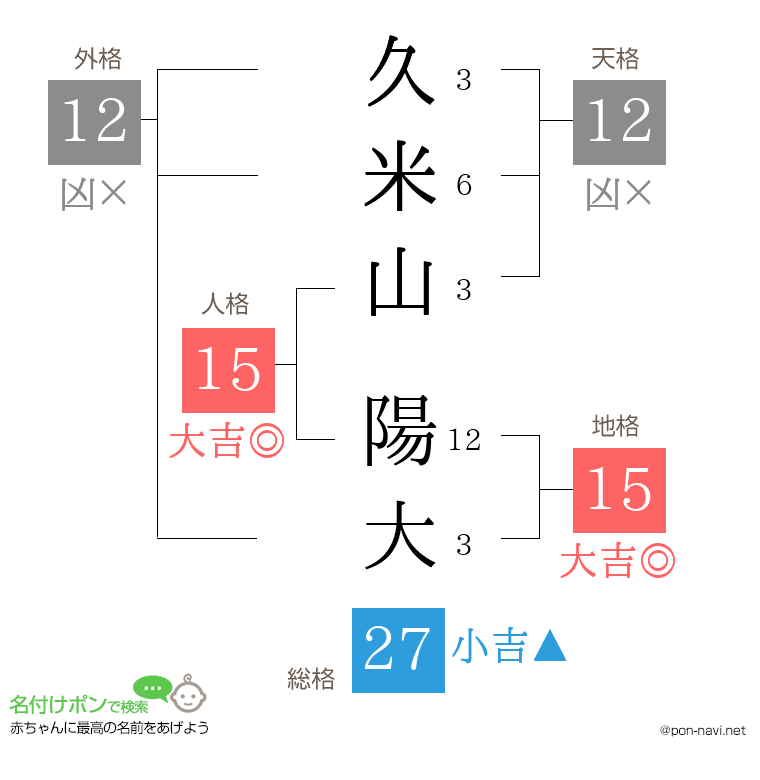 久米山 陽大さんの姓名判断結果