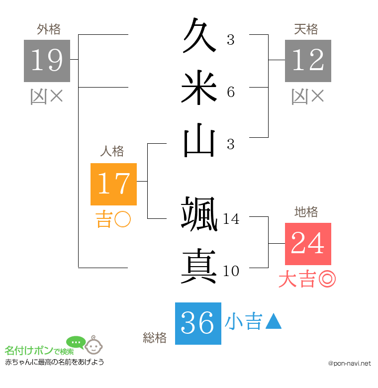 久米山 颯真さんの姓名判断結果