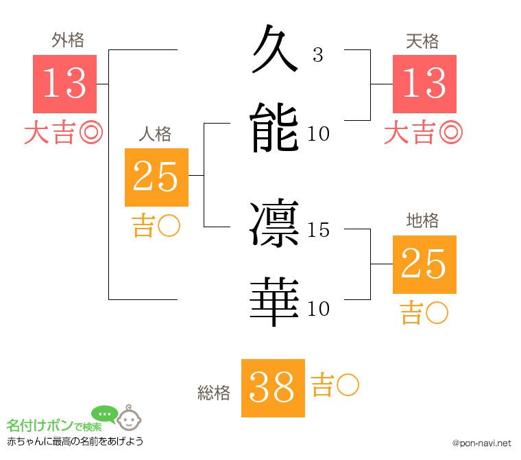 久能 凛華さんの姓名判断結果