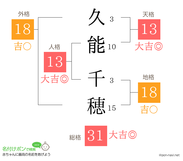 久能 千穂さんの姓名判断結果