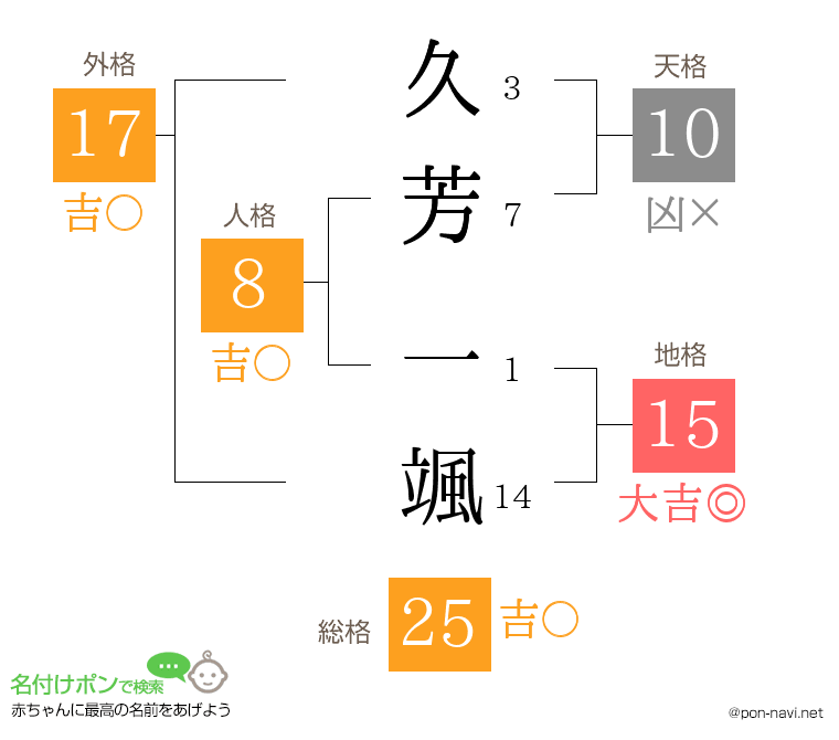 久芳 一颯さんの姓名判断結果