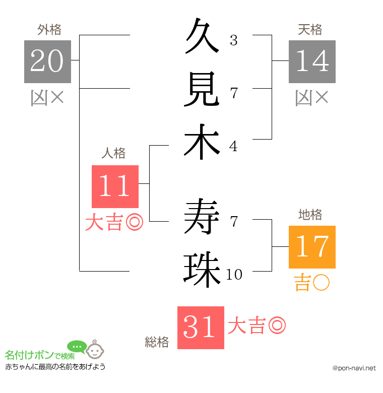 久見木 寿珠さんの姓名判断結果