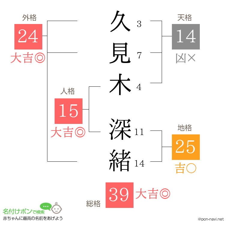 久見木 深緒さんの姓名判断結果
