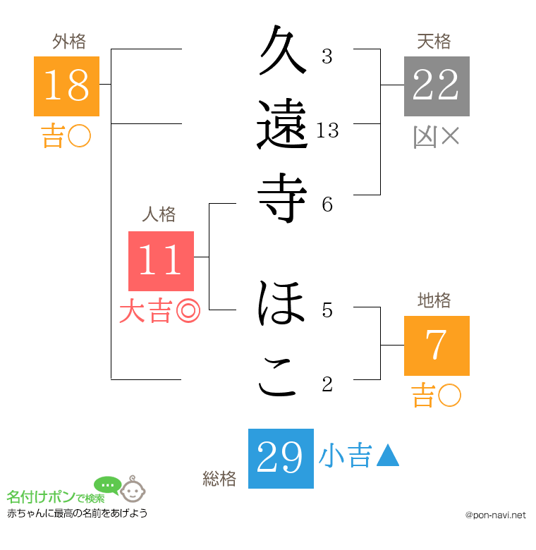 久遠寺 ほこさんの姓名判断結果
