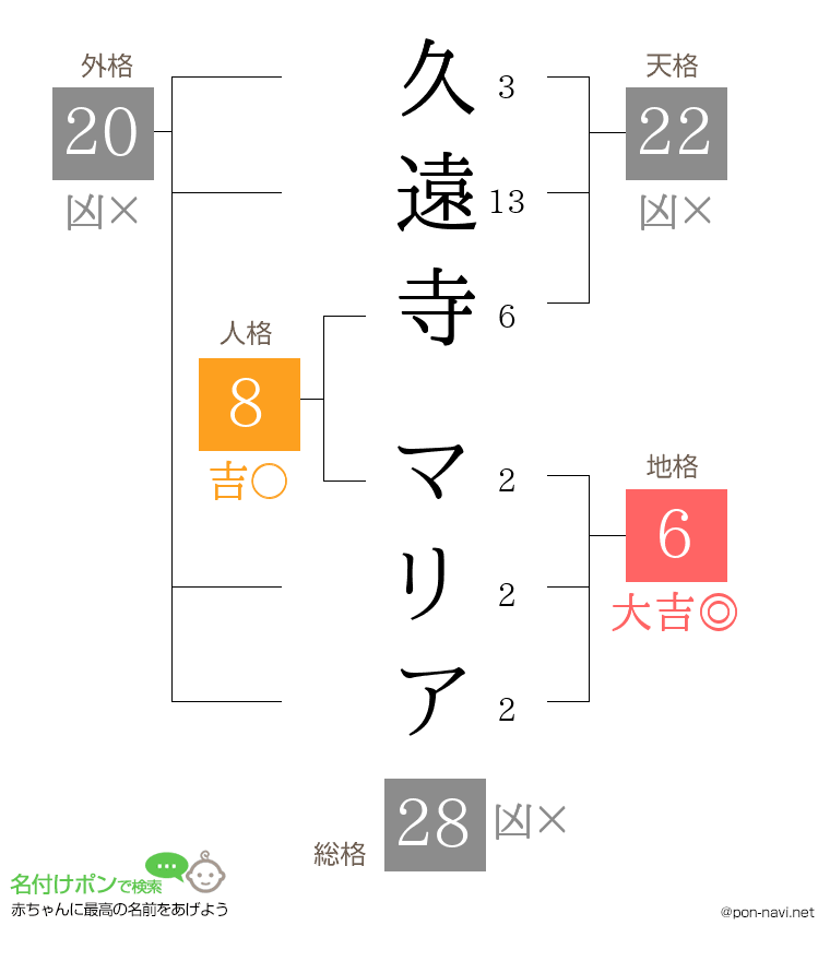 久遠寺 マリアさんの姓名判断結果