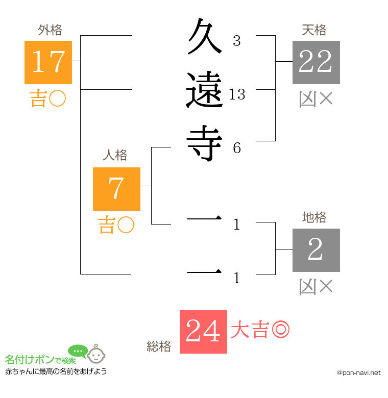 久遠寺 一一さんの姓名判断結果