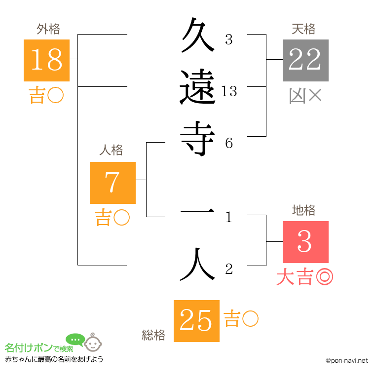 久遠寺 一人さんの姓名判断結果