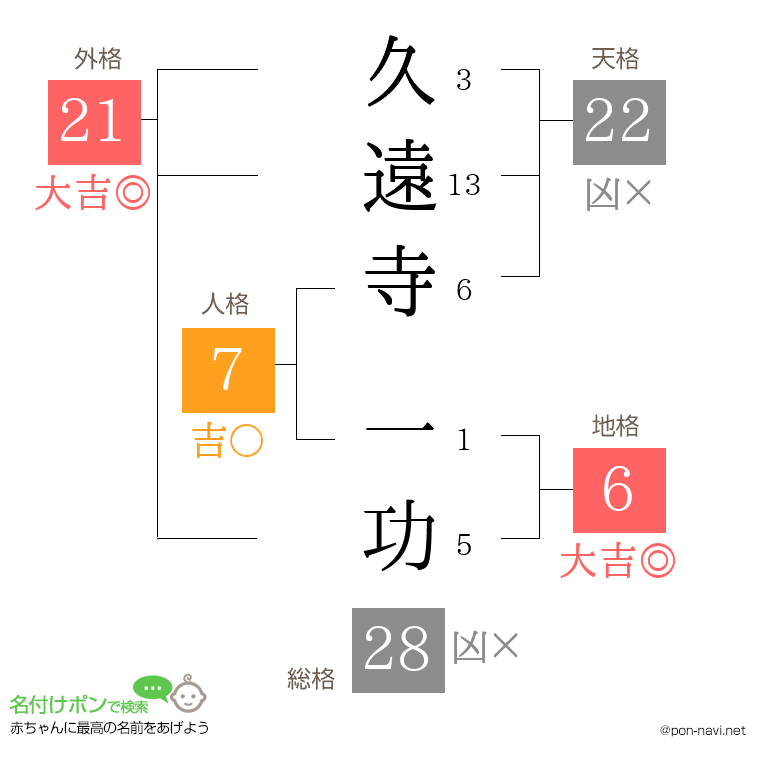 久遠寺 一功さんの姓名判断結果