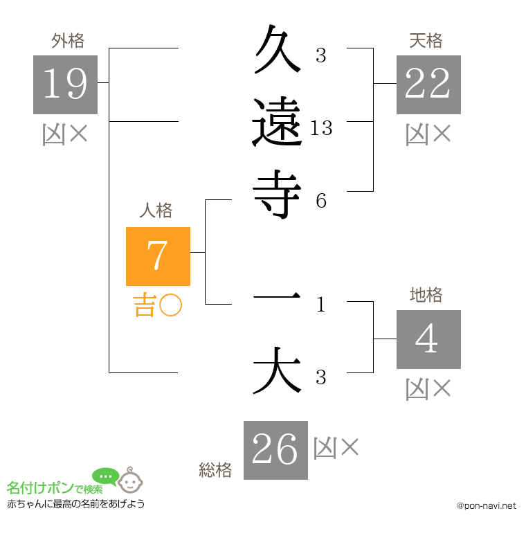 久遠寺 一大さんの姓名判断結果