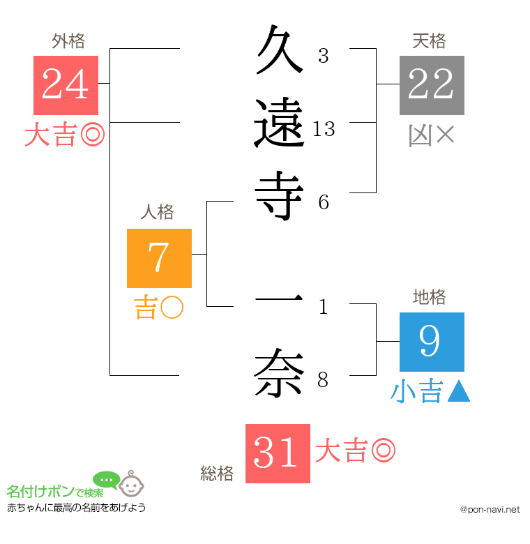 久遠寺 一奈さんの姓名判断結果