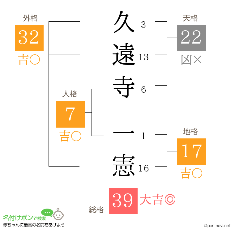 久遠寺 一憲さんの姓名判断結果