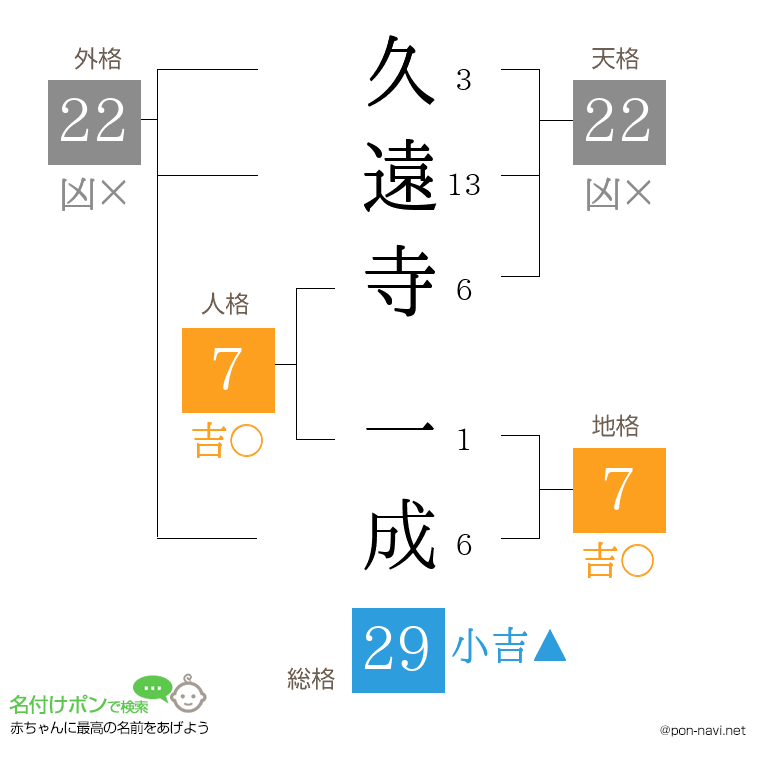 久遠寺 一成さんの姓名判断結果