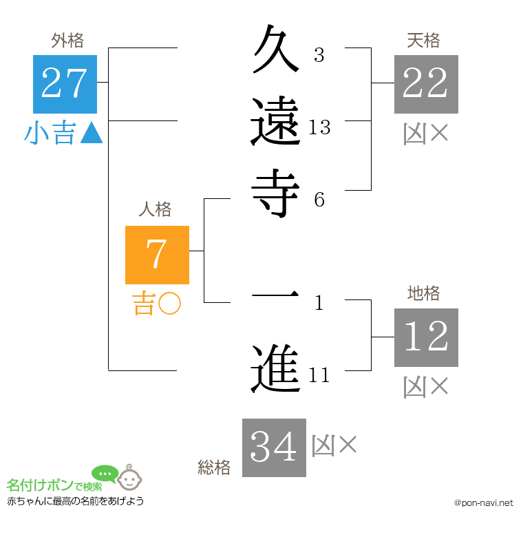久遠寺 一進さんの姓名判断結果