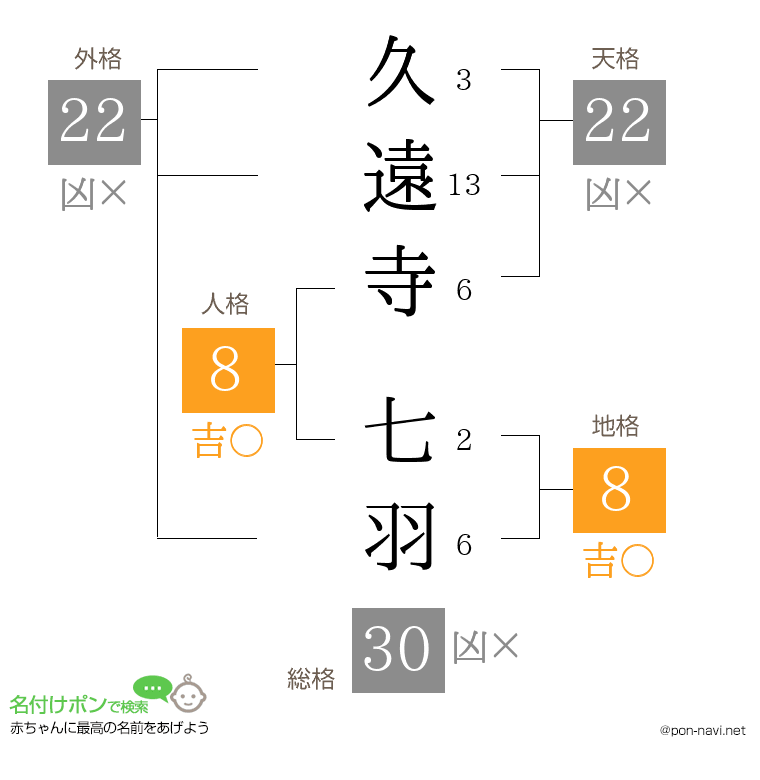 久遠寺 七羽さんの姓名判断結果
