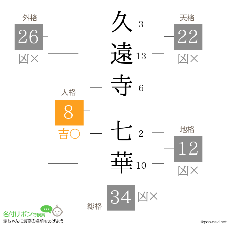 久遠寺 七華さんの姓名判断結果