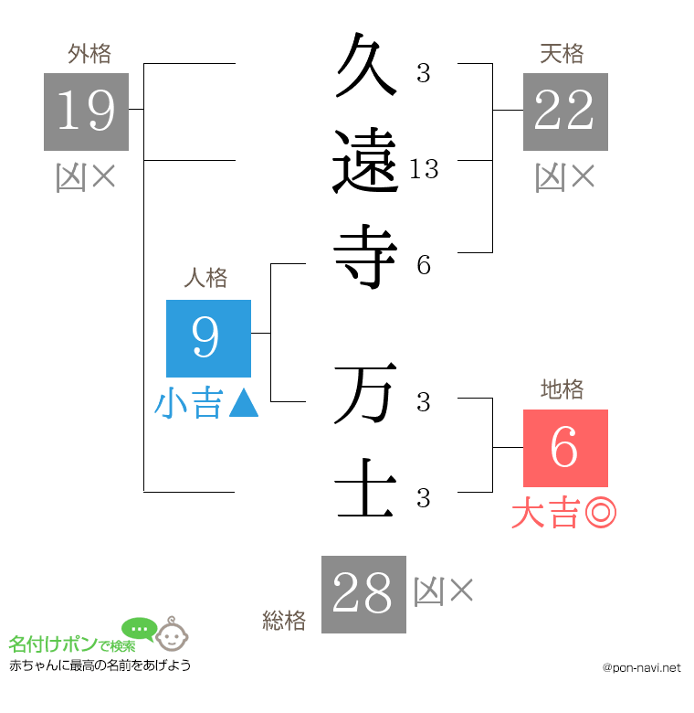 久遠寺 万士さんの姓名判断結果