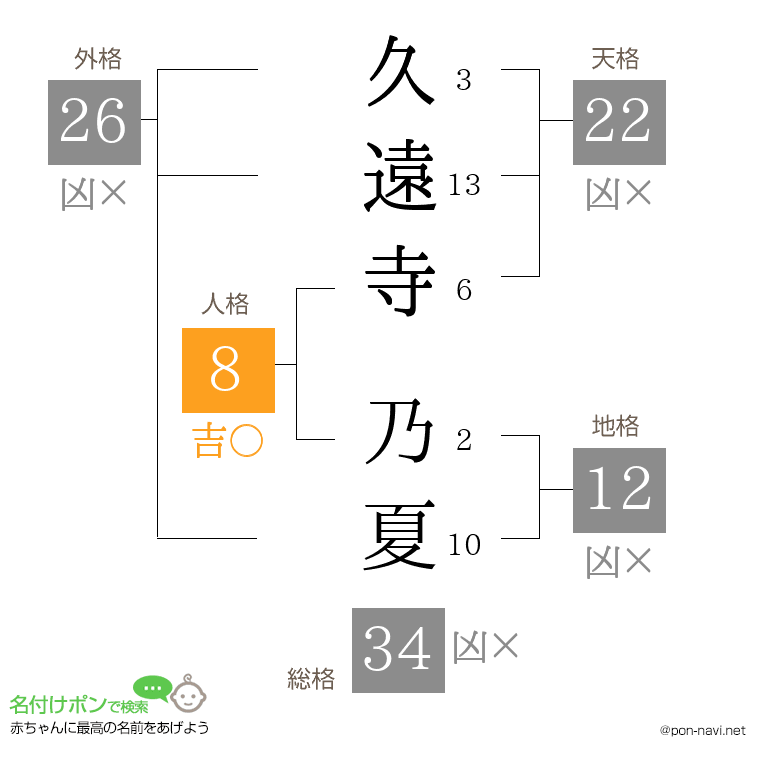 久遠寺 乃夏さんの姓名判断結果