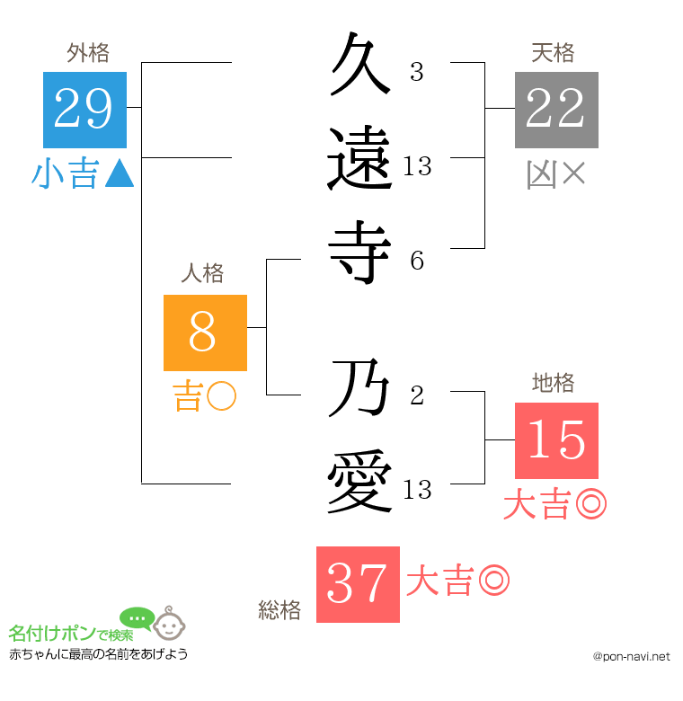 久遠寺 乃愛さんの姓名判断結果