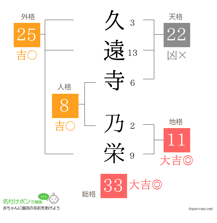 久遠寺 乃栄さんの姓名判断結果