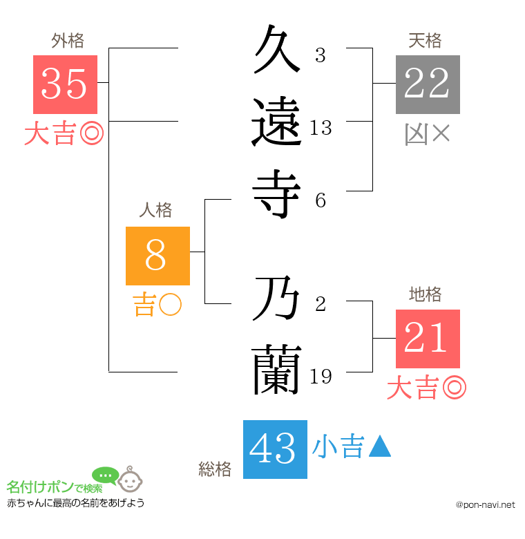 久遠寺 乃蘭さんの姓名判断結果