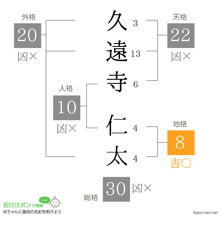 久遠寺 仁太さんの姓名判断結果
