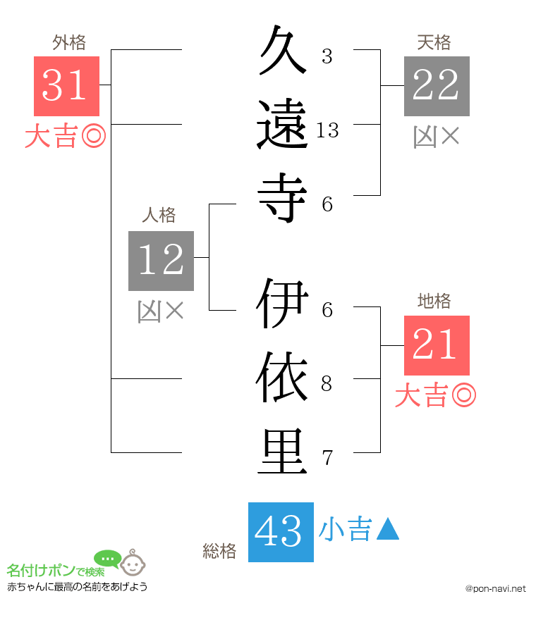 久遠寺 伊依里さんの姓名判断結果