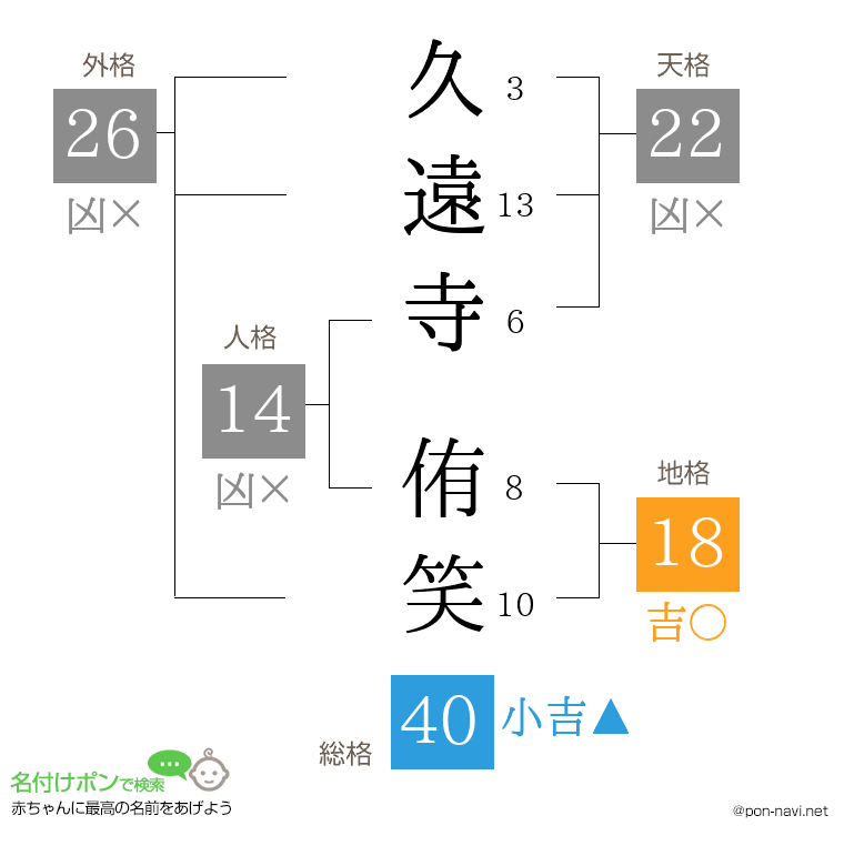久遠寺 侑笑さんの姓名判断結果