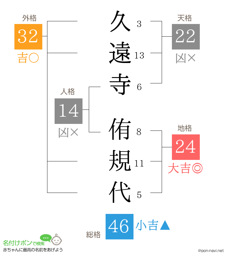 久遠寺 侑規代さんの姓名判断結果