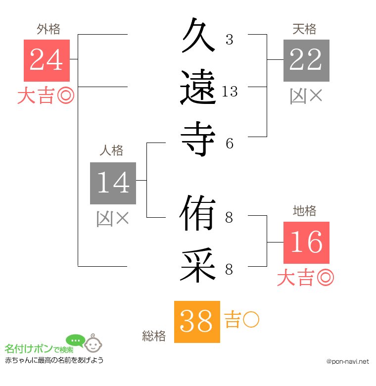 久遠寺 侑采さんの姓名判断結果