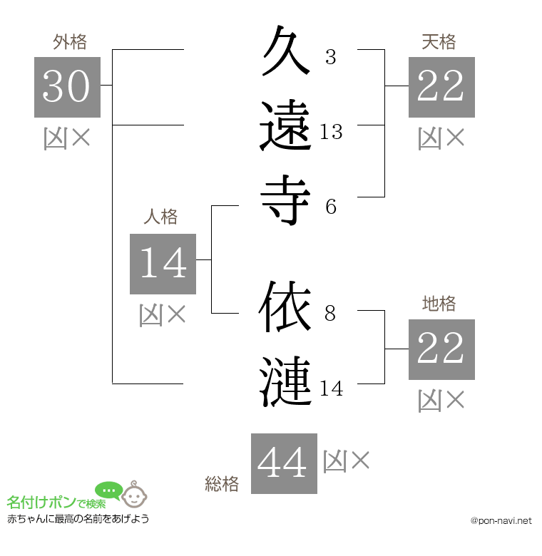 久遠寺 依漣さんの姓名判断結果