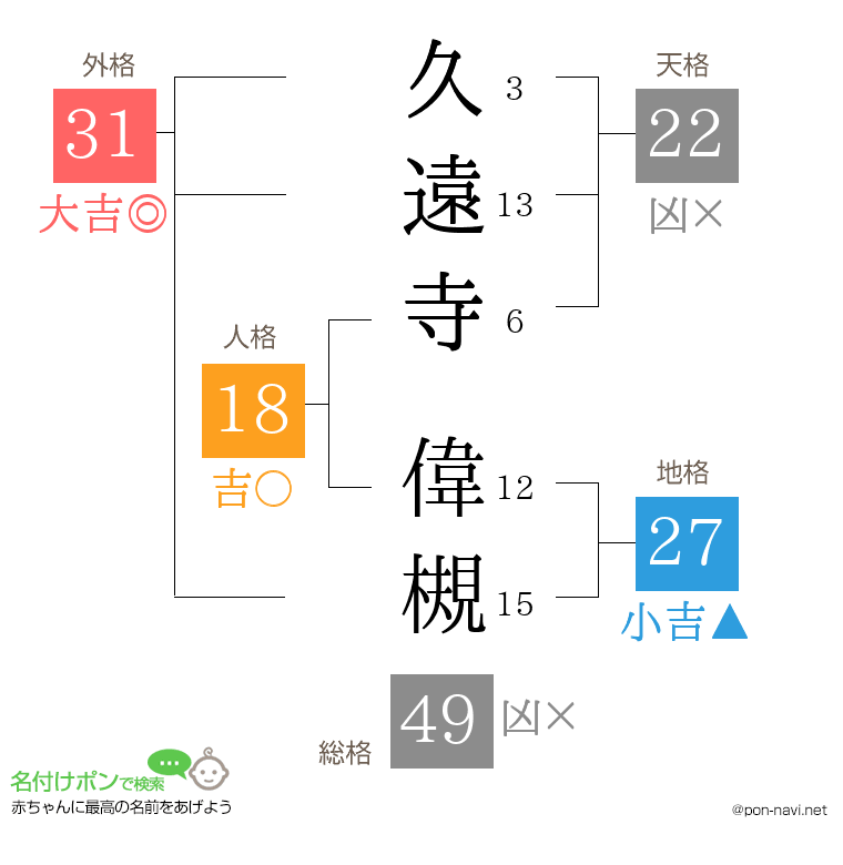 久遠寺 偉槻さんの姓名判断結果