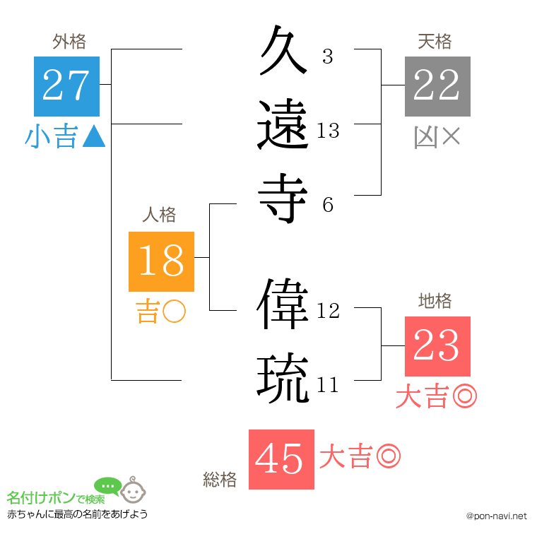久遠寺 偉琉さんの姓名判断結果