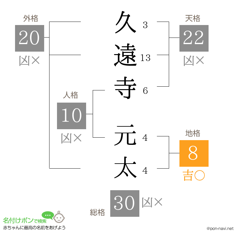 久遠寺 元太さんの姓名判断結果