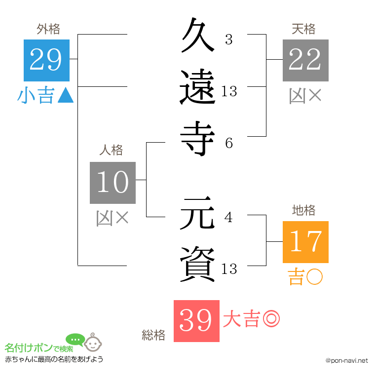 久遠寺 元資さんの姓名判断結果