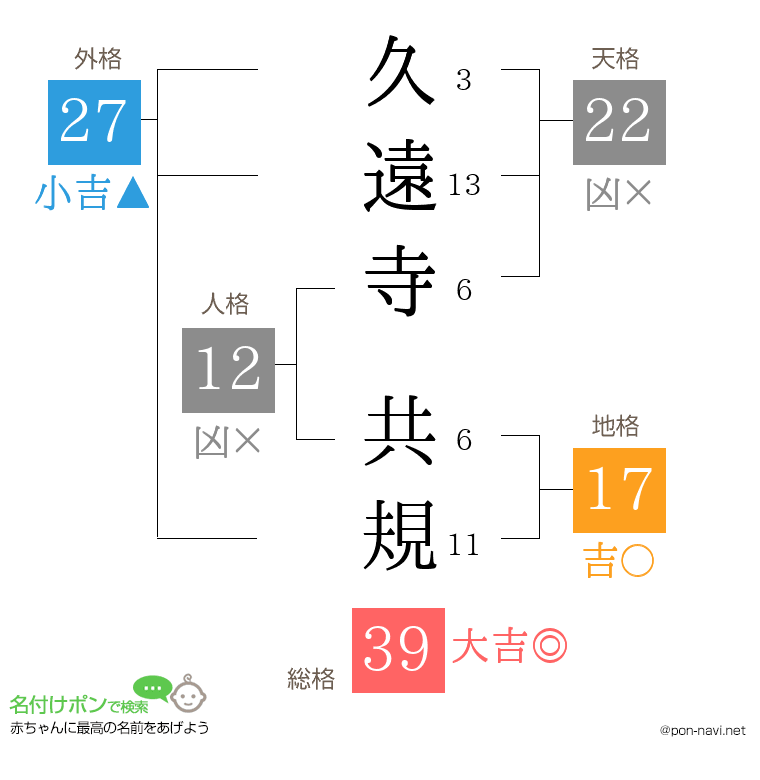 久遠寺 共規さんの姓名判断結果