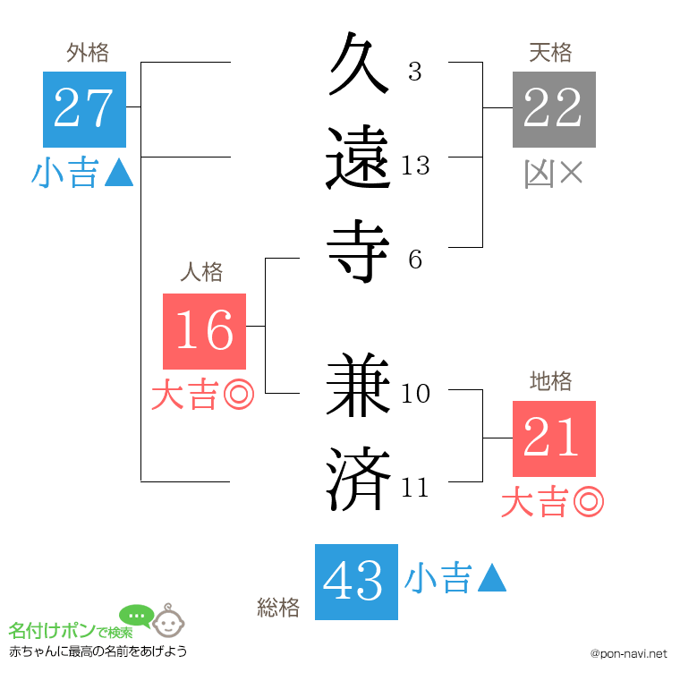 久遠寺 兼済さんの姓名判断結果