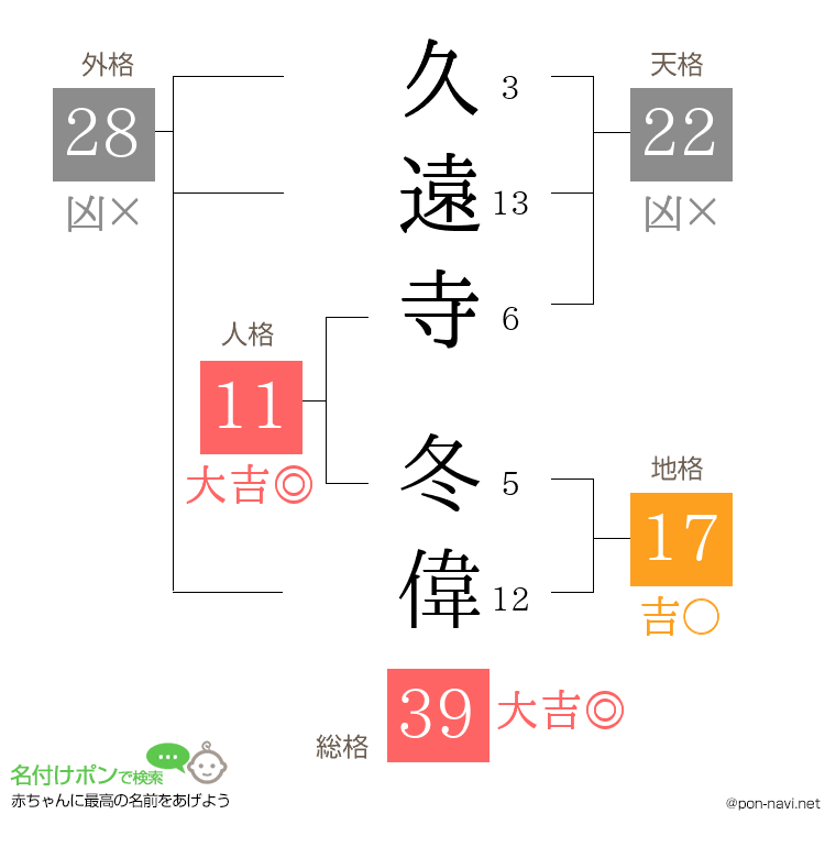 久遠寺 冬偉さんの姓名判断結果