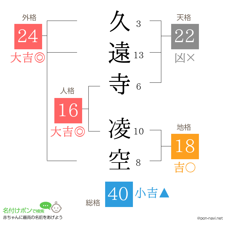 久遠寺 凌空さんの姓名判断結果