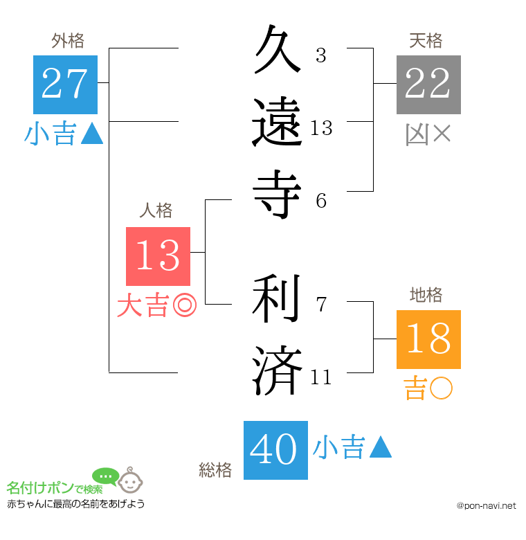 久遠寺 利済さんの姓名判断結果